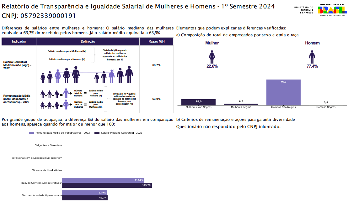 Relatório de Transparência e Igualdade Salarial de Mulheres e Homens - 2º Semestre 2024